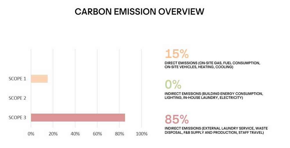 Carbon Emission Overview